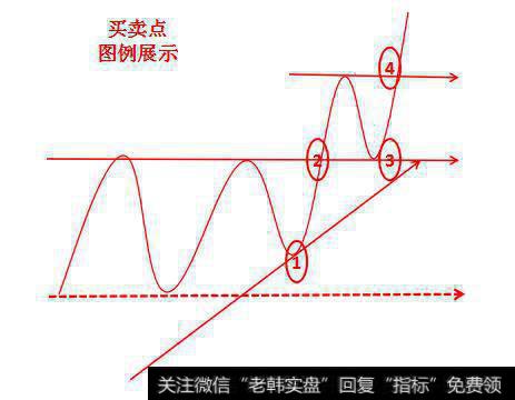 买卖点图例显示