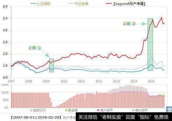 止盈位