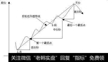 如何巧妙捉庄，踏上<a href='/gupiaorumen/289291.html'>主升浪</a>