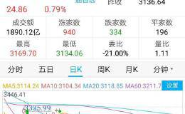 5月8日A股强势上涨，创业板弱势拉升，9日的行情该如何分析？