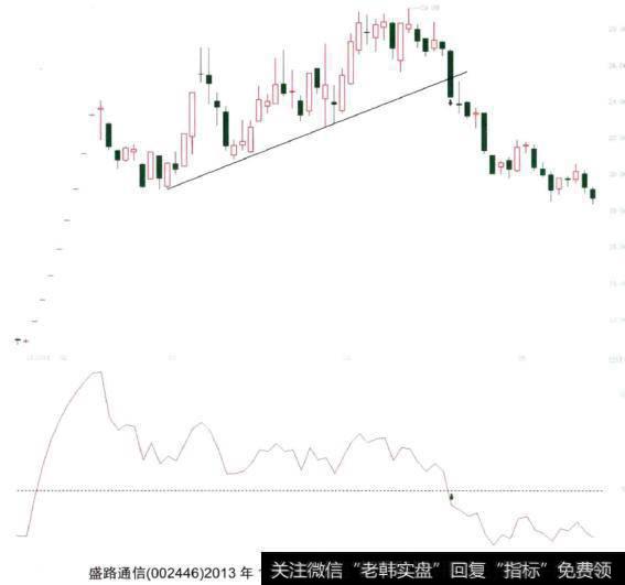 <a href='/ggnews/45984.html'>盛路通信</a>（002446）2014年4月21日的大阴线将图中的<a href='/ruhechaogu/271817.html'>上升趋势线</a>跌破