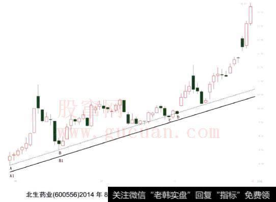 北生药业（600556）2014年8月29日到12月1日走势