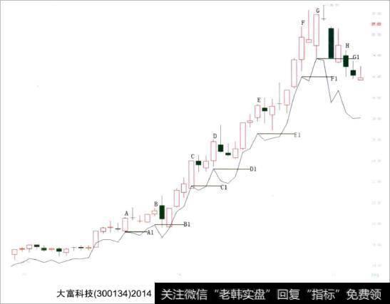 大富科技（300134）2014年2月28日起逐渐展开了上升趋势行情