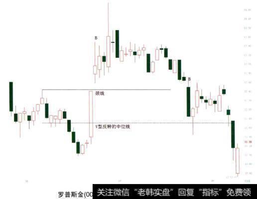 罗普斯金（002333）在B处向上突破经线，形成了V形反转结构