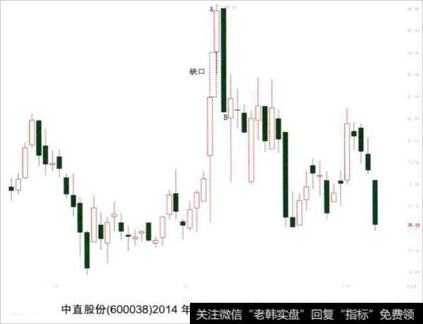 <a href='/kxianwenda/83473.html'>中直股份</a>（600038）在图中标示A处K线高开突破