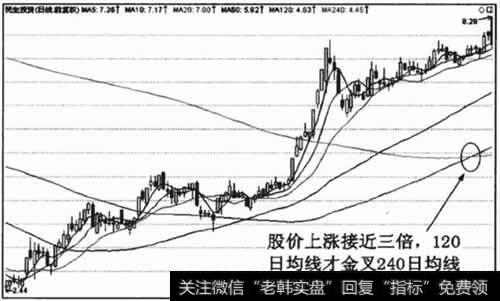 长期均线的黄金交叉信号严重滞后