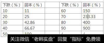 止损到底有多重要