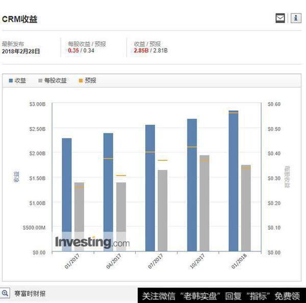 背靠AI成功突围 市盈率60倍的云计算巨头赛富时还值得买吗？