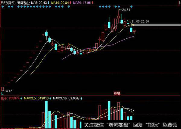 盐业第一股——小盘+底<a href='/shiyinglv/'>市盈率</a>次新+N型反转回踩，涨停只是一瞬间