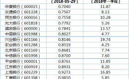 “破净潮+低市盈率” 银行股多头趋势不变