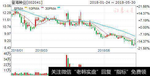 基本面转好催热农业板块 六股大获资金力挺