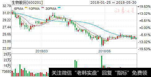 基本面转好催热农业板块 六股大获资金力挺