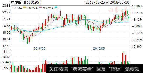 基本面转好催热农业板块 六股大获资金力挺