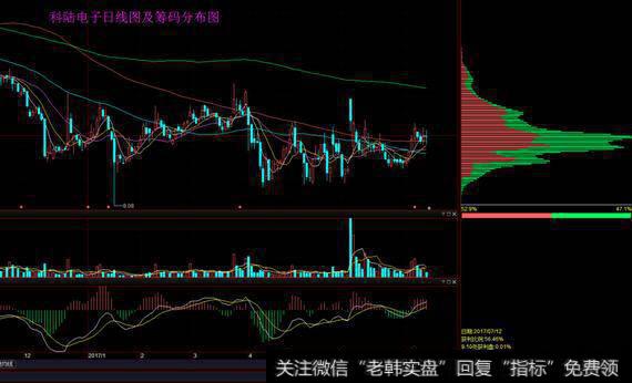 科陆电子日线图及筹码分布图