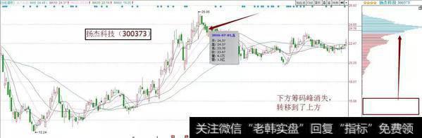 当时间到了2016年5月20日，杨杰科技的筹码已经逐渐变成了大部分盈利状态的单峰形态