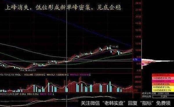 上峰消失，低位形成新单峰密集，见底企稳