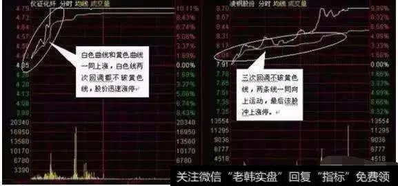 6分钟教你如何根据分时图选股，再也不怕盲目跟风了