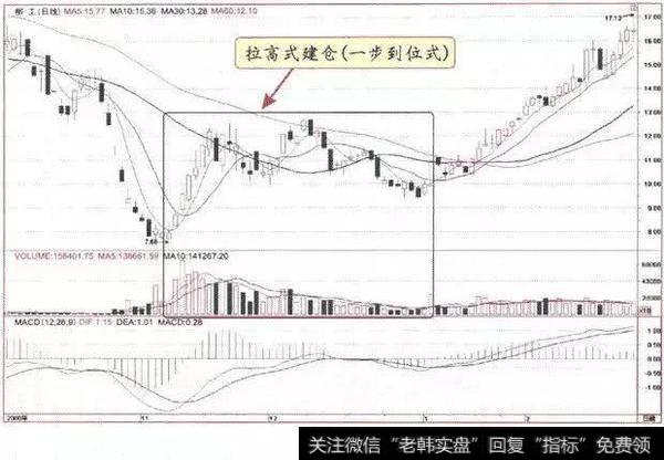 6分钟教你如何根据分时图选股，再也不怕盲目跟风了