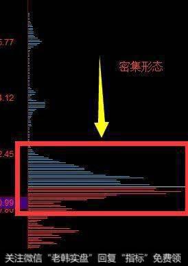 筹码的密集与发散形态