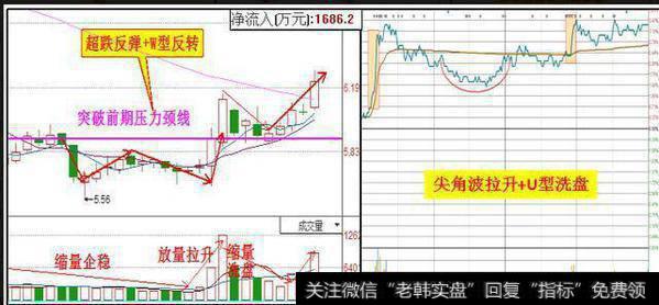 尖角波拉升+U型洗盘