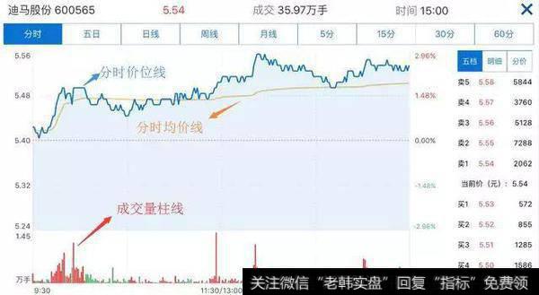股票起飞前，庄家都会先做出“分时图”特征，万次交易无一例外！