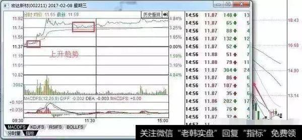 股票起飞前，庄家都会先做出“分时图”特征，万次交易无一例外！