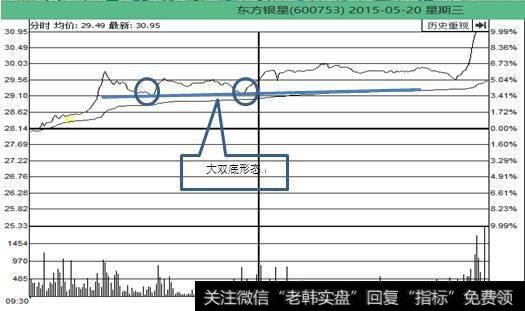 股票起飞前，庄家都会先做出“分时图”特征，万次交易无一例外！