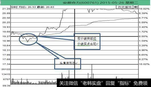 股票起飞前，庄家都会先做出“分时图”特征，万次交易无一例外！