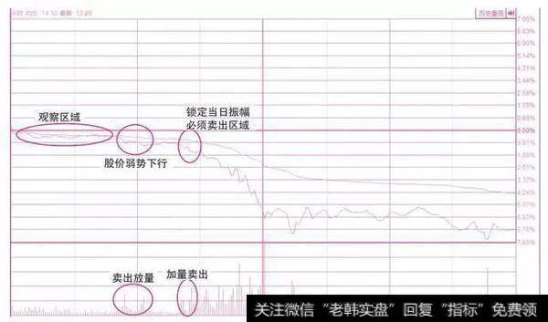 股票起飞前，庄家都会先做出“分时图”特征，万次交易无一例外！