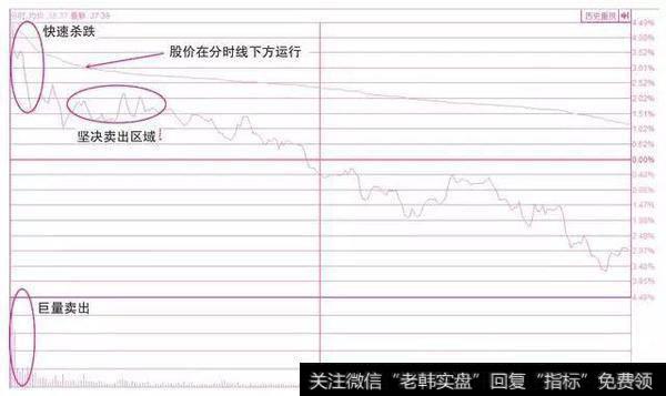 股票起飞前，庄家都会先做出“分时图”特征，万次交易无一例外！