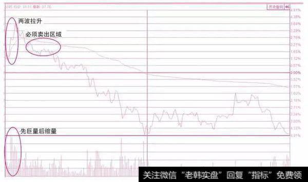 股票起飞前，庄家都会先做出“分时图”特征，万次交易无一例外！