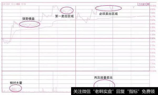 股票起飞前，庄家都会先做出“分时图”特征，万次交易无一例外！