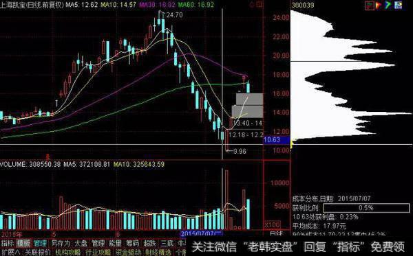 V型反转至密集峰，反弹高点