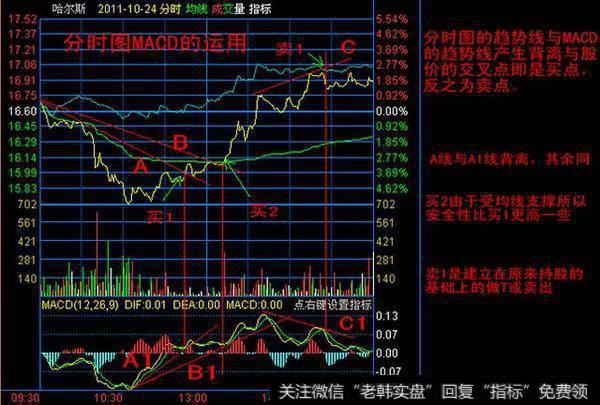 股价起飞前，“分时图”都会出现这3种征兆，值得散户读10遍！