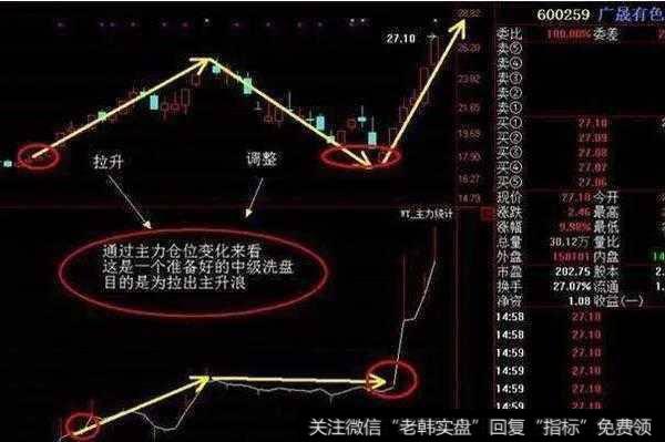 股价起飞前，“分时图”都会出现这3种征兆，值得散户读10遍！
