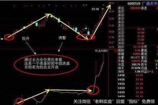 股价起飞前，“分时图”都会出现这3种征兆，值得散户读10遍！