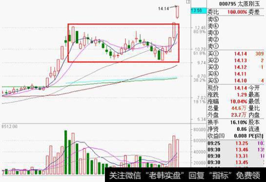 不下百万次交易验证，股价拉升前，“集合竞价”都会出现这种征兆