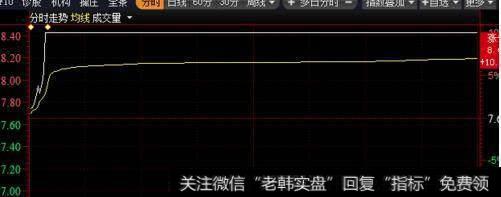 不下百万次交易验证，股价拉升前，“集合竞价”都会出现这种征兆