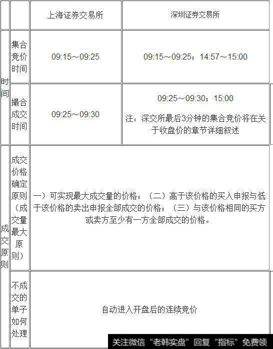 万次交易反复验证：股价拉升前，“集合竞价”必定有这样特征！