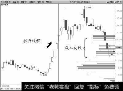 成本发散