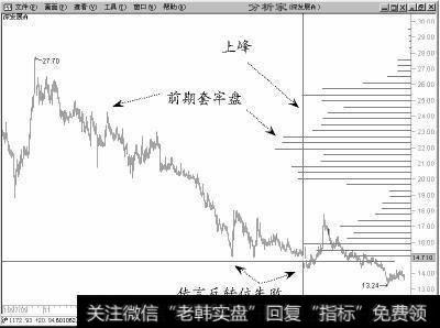 000001深发展1997年3月展开了一轮大行情