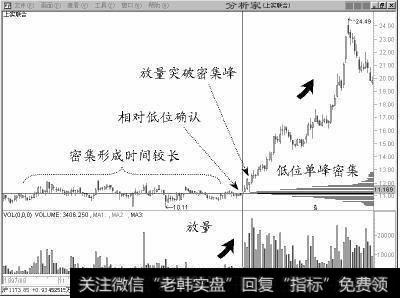 联合实业从1997年9月至98年3月历经六个月的长期横盘整理，形成了低位单峰密集