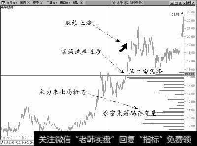 利用筹码分布骑上黑马