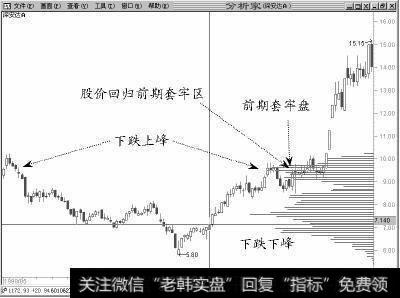 00004深安达于1998年8月17日超跌至5.8元，随后V反转上行，经过近50个交易日涨幅达 40%