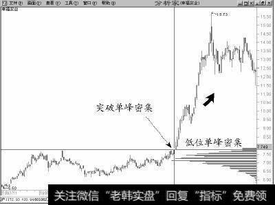 600743 幸福实业于1998年5月经长期横盘整理在低位形成峰密集，随后展开了一轮凌厉的攻势