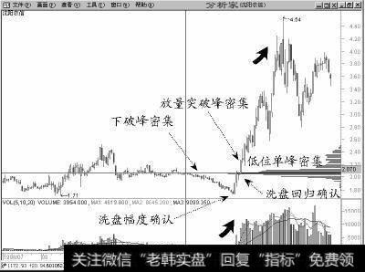 500511沈阳农信于1998年11月经低位震荡整理形成低位峰密集，随后该股呈单边下跌的走势