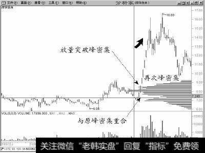 利用筹码分布骑上黑马