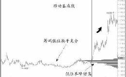 如何利用筹码分布骑上黑马？