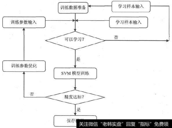 基于SVM择时模型流程