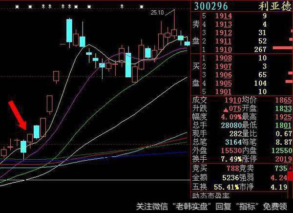 K线拉涨前，“集合竞价”必然出现这种征兆，读懂才能稳定赚钱！